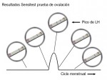 Sensitest, resultados con la prueba de ovulacin.
